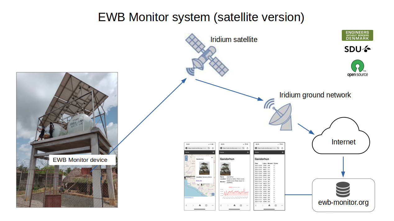 EWB Monitor system